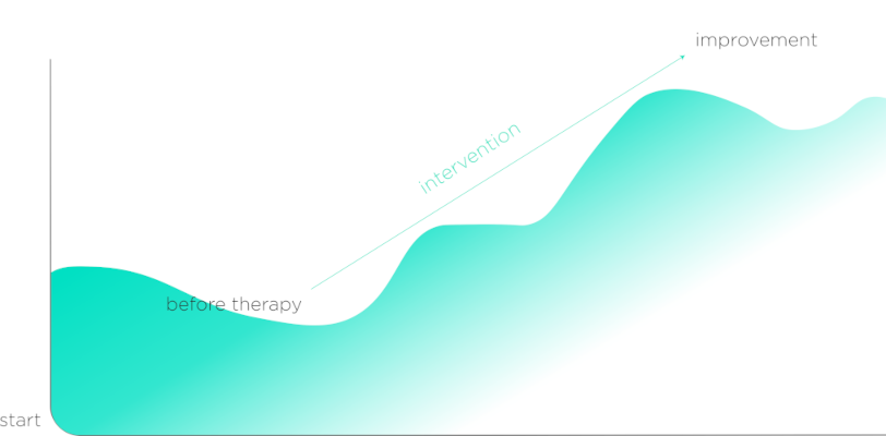 INUA Therapy Progress Graph showing improvement after intervention